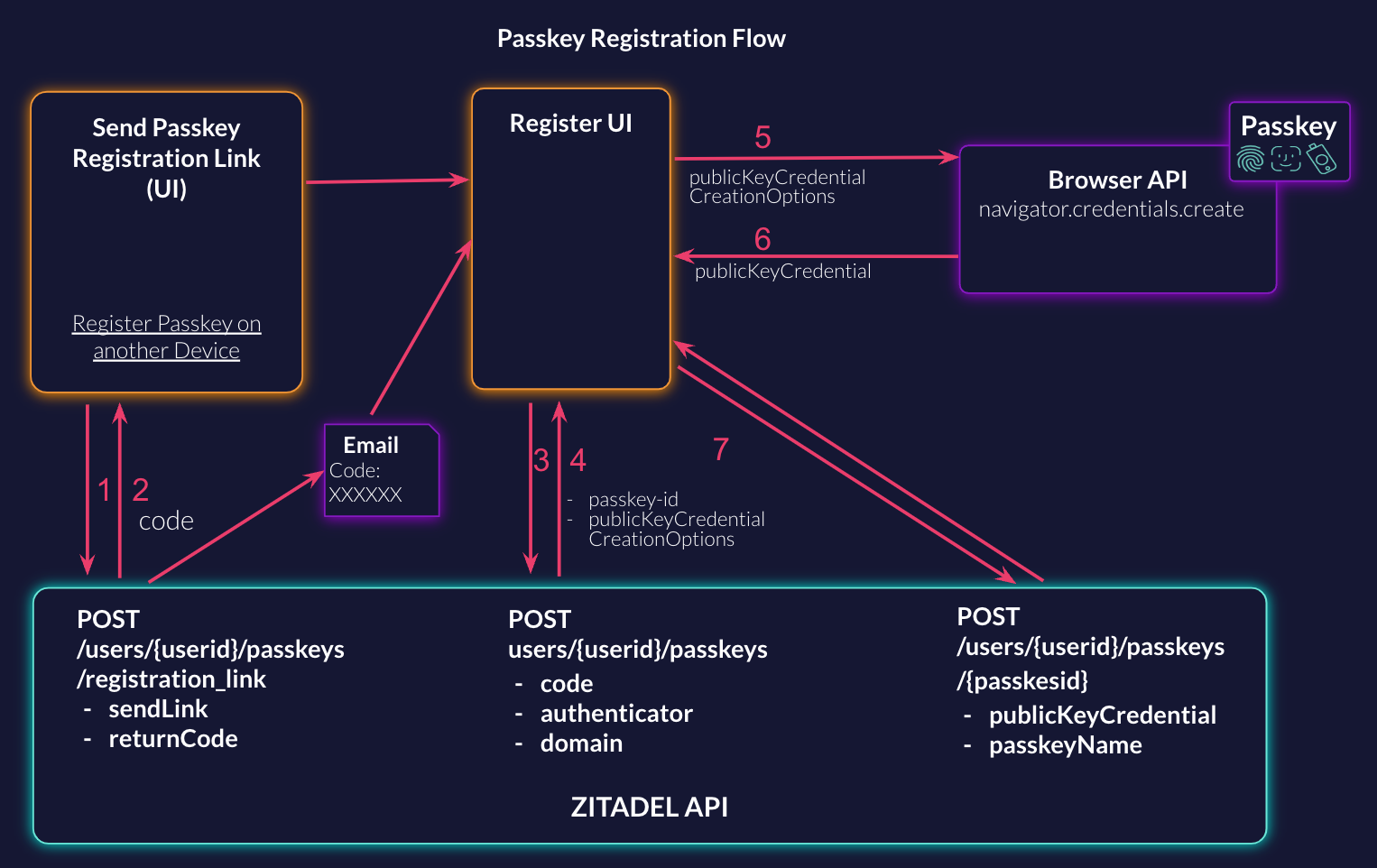 Passkey Registration